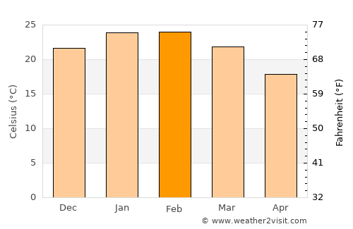 Mundaring average temperature in February