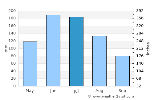 Mundaring average rain in July