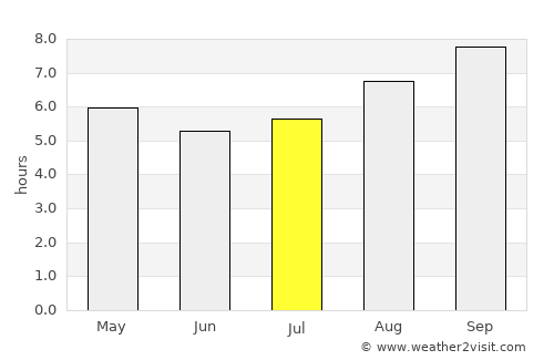 Mundaring average rain in July