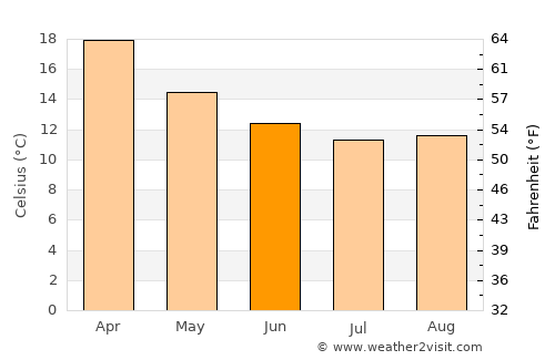 Mundaring average temperature in June
