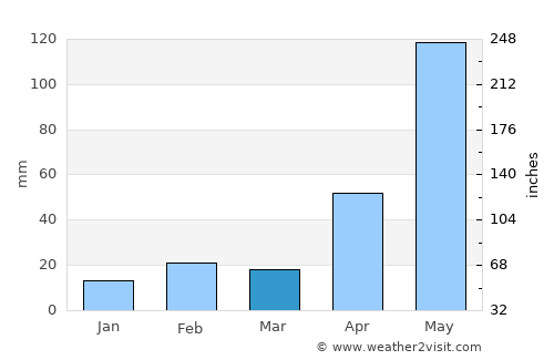 Mundaring average rain in March