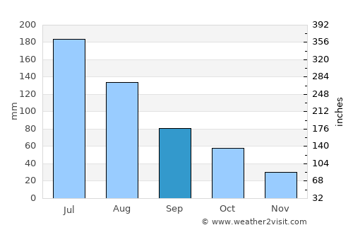Mundaring average rain in September