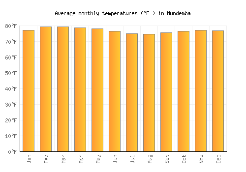 Mundemba average temperature chart (Fahrenheit)