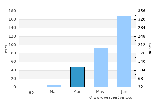 Mundgod average rain in April