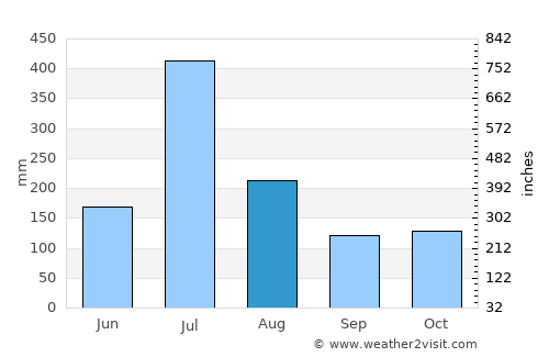 Mundgod average rain in August