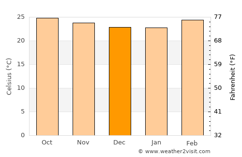 Mundgod average temperature in December
