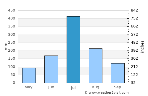 Mundgod average rain in July