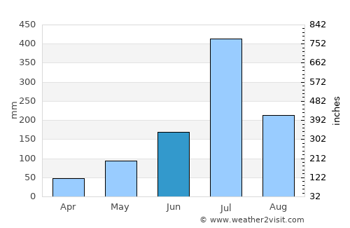 Mundgod average rain in June