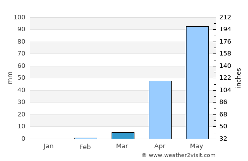 Mundgod average rain in March