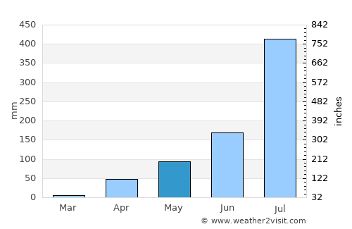 Mundgod average rain in May