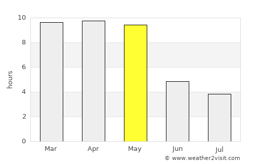 Mundgod average rain in May