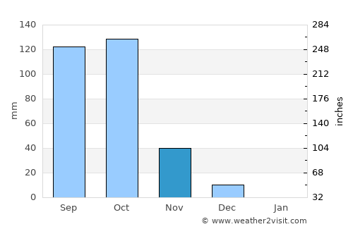 Mundgod average rain in November