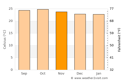 Mundgod average temperature in November