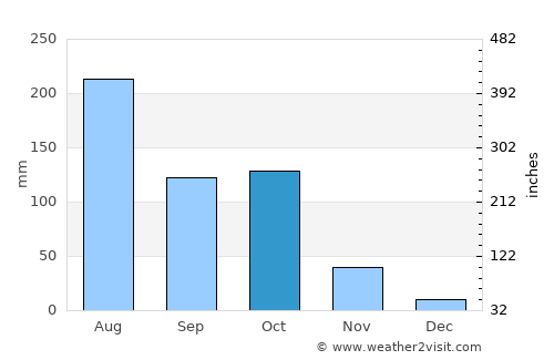 Mundgod average rain in October