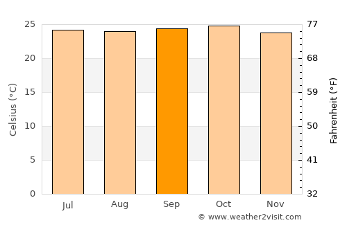 Mundgod average temperature in September