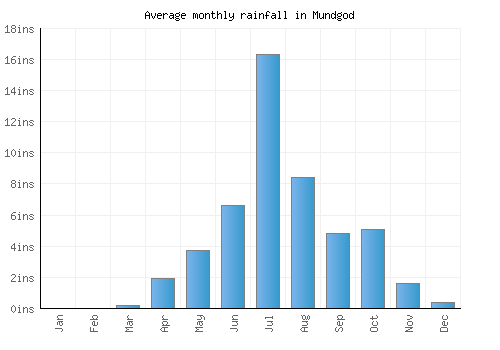 Mundgod monthly rainfall chart (inches)