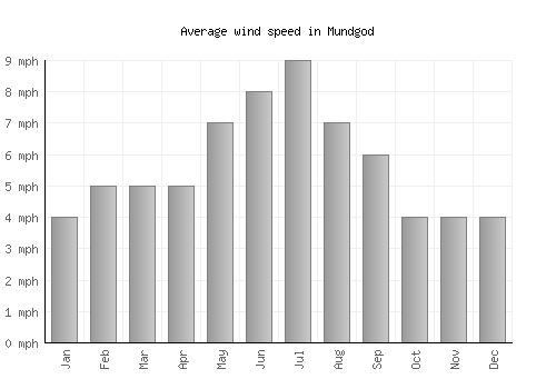 Mundgod average winspeed by month (mph)