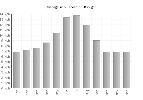 Mundgod average winspeed by month (km/h)
