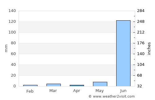 Mundi average rain in April