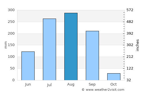 Mundi average rain in August