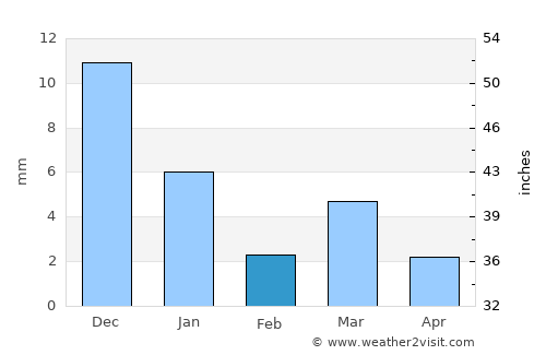 Mundi average rain in February