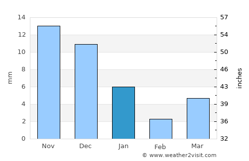 Mundi average rain in January