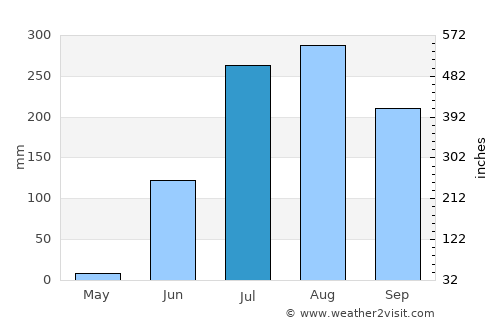 Mundi average rain in July