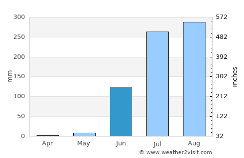Mundi average rain in June
