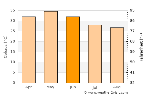 Mundi average temperature in June