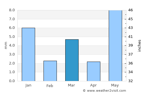 Mundi average rain in March