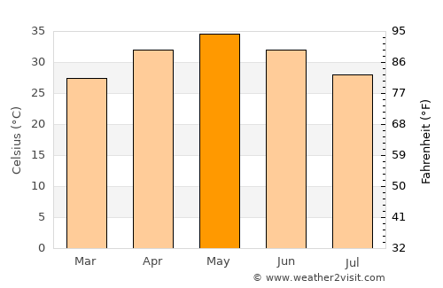 Mundi average temperature in May