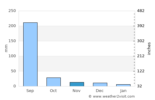 Mundi average rain in November
