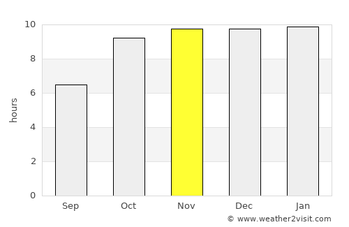 Mundi average rain in November