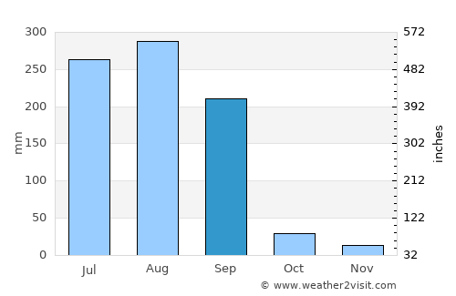 Mundi average rain in September