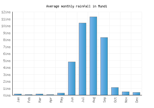 Mundi monthly rainfall chart (inches)