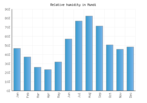 Mundi relative humidity averages