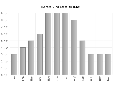 Mundi average winspeed by month (mph)