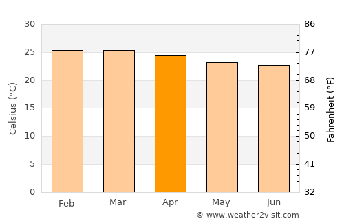 Mundo Novo average temperature in April