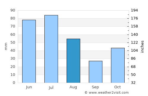 Mundo Novo average rain in August