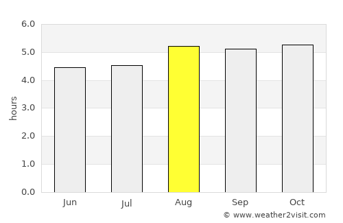 Mundo Novo average rain in August