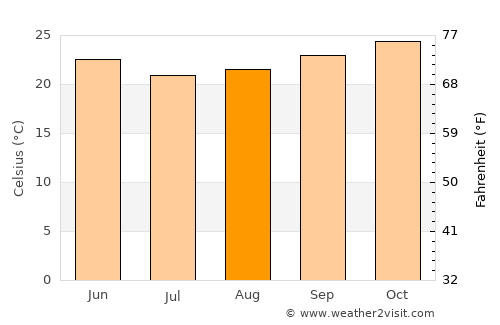 Mundo Novo average temperature in August