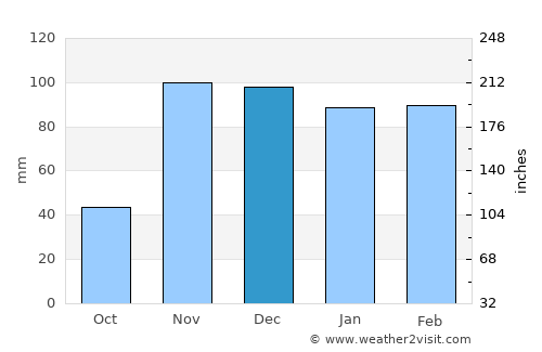 Mundo Novo average rain in December