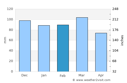 Mundo Novo average rain in February