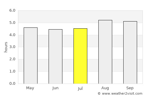 Mundo Novo average rain in July