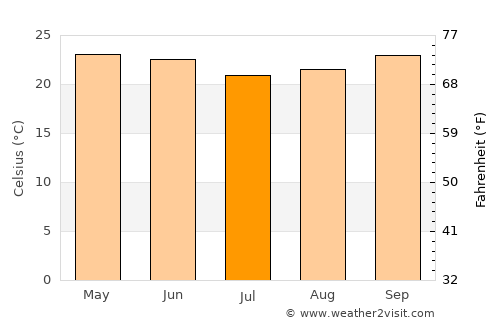 Mundo Novo average temperature in July