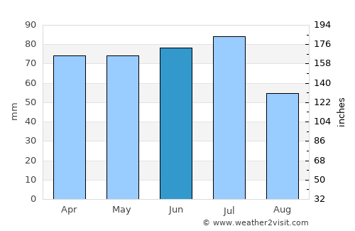 Mundo Novo average rain in June