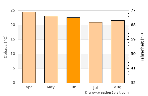 Mundo Novo average temperature in June
