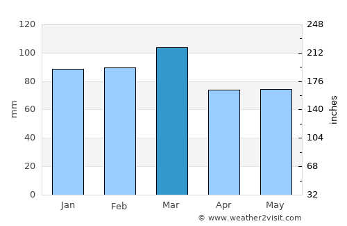 Mundo Novo average rain in March