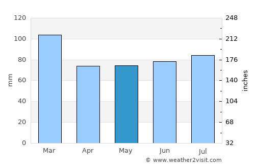 Mundo Novo average rain in May