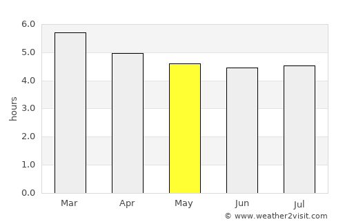 Mundo Novo average rain in May